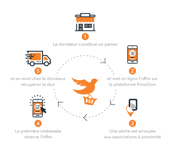 processus ProxiDon